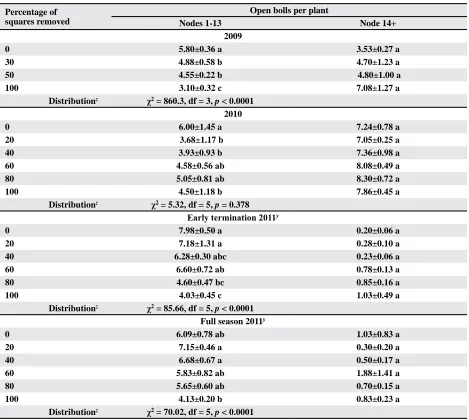 Table 5. Mean±SEM number of open bolls per plant by vertical canopy position subjected to various degrees of pre-bloom square removal and crop termination