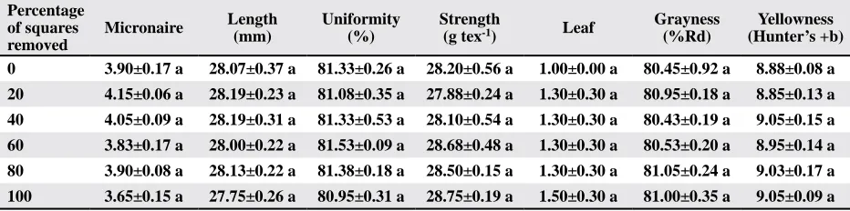 Table 8. Means±SEM, for lint fiber quality analysis from cotton subjected to four regimes of pre-bloom square removal in 2010