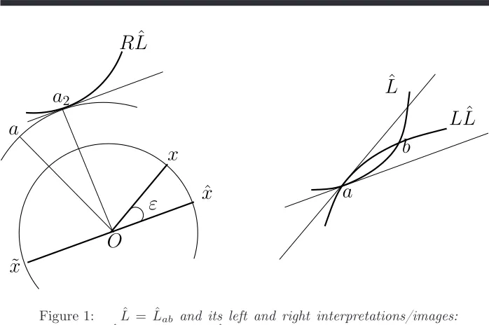 Figure 1:Lˆ = ˆLab and its left and right interpretations/images:LLˆ = L-Lab and RLˆ = R-L(a2, ˆx).