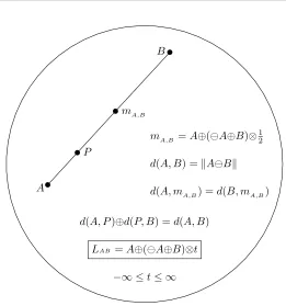 Figure 3: Gyrolines, the hyperbolic lines LAB in Einstein gyrovector spaces, arefully analogous to the straight line A + (−A + B)t, t ∈ R, in the Cartesian modelof the Euclidean geometry of Rn