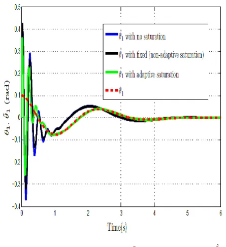 Fig. 3. The red dashed line iswhen control signal is not restricted, the green and 