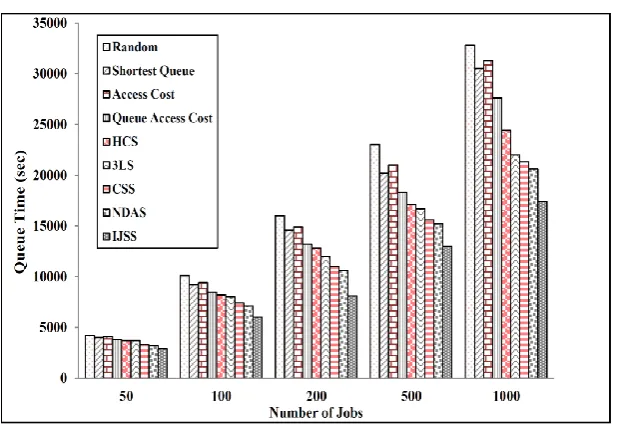 Fig. 5.  Mean job Time for different access patterns. 