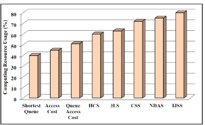 Fig. 7. Execution time versus number of jobs. 