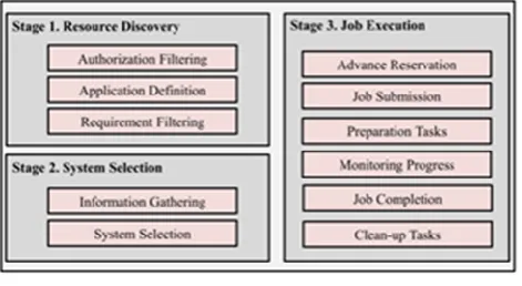 Fig. 1. Grid scheduling phases. 