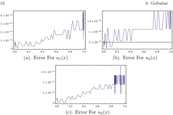 Figure 1: Absolute error for Example 5.1 for M=3 And k=1