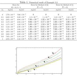 Table 1: Numerical result of Example 5.2