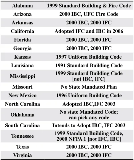 Table 4. Cotton Producing States and the Codes Presently in Force