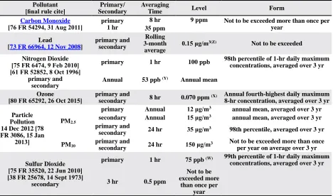 Table 3. National Ambient Air Quality Standards as of October 2011