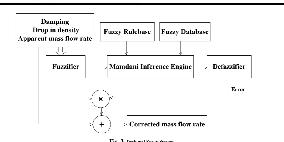 Fig. 3. Designed Fuzzy System. 