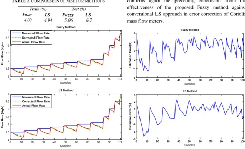 TABLE 2. COMPARISION OF MSE FOR METHODS 