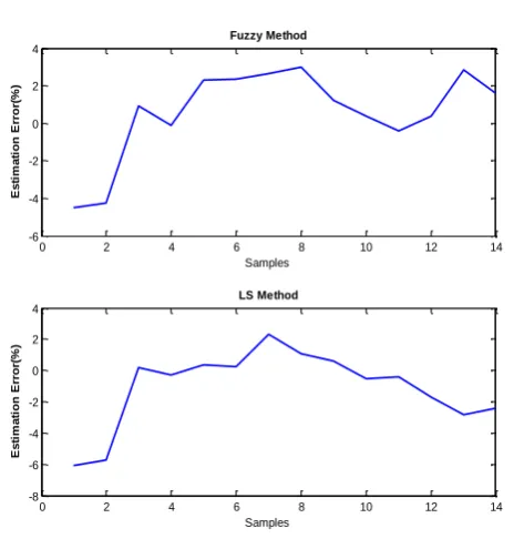 Fig. 9.  Estimation Error for test data. 