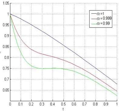Figure 1: Approximate solution of u(.) for α = 1, 0.999, 0.99 in Example 6.1