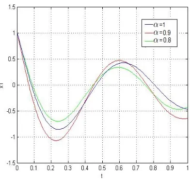 Figure 3: Approximate solution of u(.) for α = 1, 0.9, 0.8 in Example 6.2