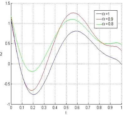 Figure 5: Approximate solution of x2(.) for α = 1, 0.9, 0.8 in Example 6.2