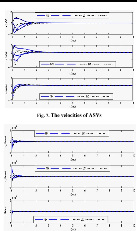 Fig. 7. The velocities of ASVs 
