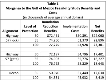 Table 1 Morganza to the Gulf of Mexico Feasibility Study Benefits and 