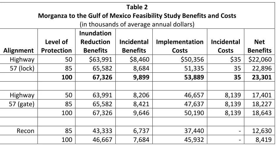 Table 2 Morganza to the Gulf of Mexico Feasibility Study Benefits and Costs 