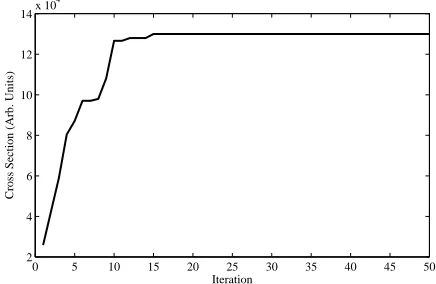 Figure 2: Convergence plot of PSO for nding optimal ERS.
