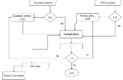 Fig. 3. The procedure of sub-key production using primary-key.  