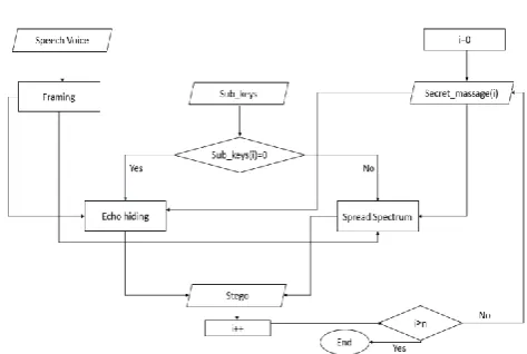Fig. 4. The embedding process according to proposed method. 