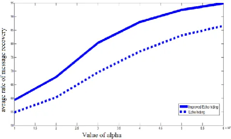 Table 4.  The Rate of Message Recovery in Case of Com-pression Attack α=0.3  