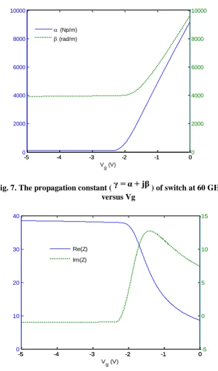 Fig. 7. The propagation constant ( γ = α + jβ ) of switch at 60 GHz versus Vg 