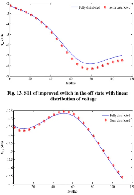 Fig. 13. S11 of improved switch in the off state with linear distribution of voltage 
