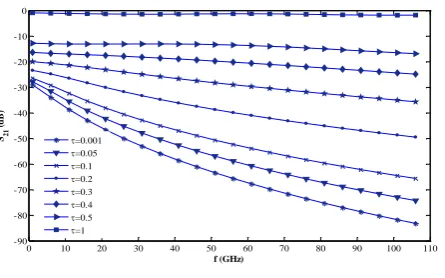 Fig. 15. S11(dB) of improved switch with exponential distribution of voltage with various τ 