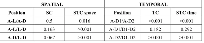 Table 2. One-tailed t-test results for significance between effect of positional error