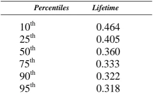 TABLE 6.  THE 95% CONFIDENCE INTERVALS OF PARAMETERS. 