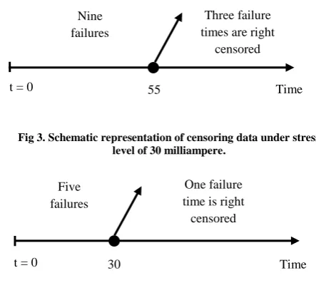 Fig 4. Schematic representation of censoring data under stress level of 40 milliampere