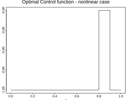 Figure 4: Change of the objective function according to iterations for thelinear case of of Example 6.1.