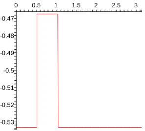 Figure 8: The optimal boundary control function for the linear case of Ex-ample 6.2.