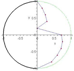Figure 11: The optimal boundary control function for the nonlinear case ofExample 6.2.