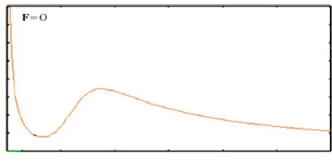 Figure 2: x-nullcline