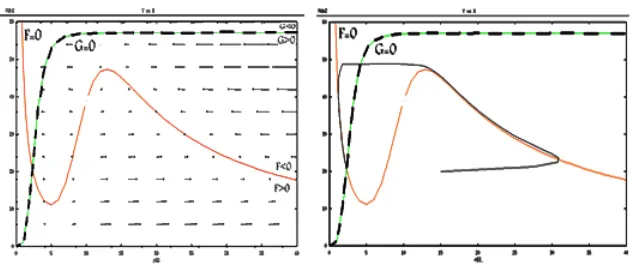Figure 3: y-nullcline