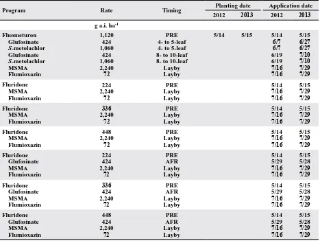 Table 7. Planting and application dates at the Northeast Research and Extension Center in Keiser, AR in 2012 and 2013z,y