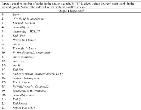 Fig. 2. Pseudo code to obtain the MST of a network graph  