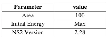Fig. 5. Graph of average energy consumption of networks with 100 nodes network in different methods 