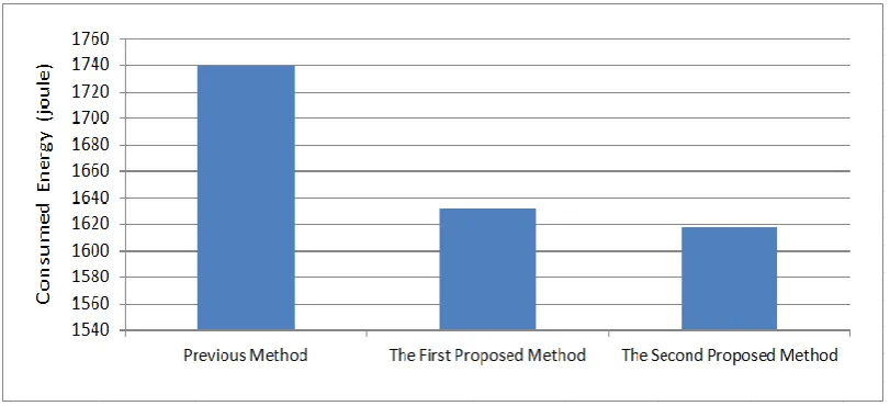 Fig. 9. Graph of average energy consumption of networks with 200 nodes in different methods   
