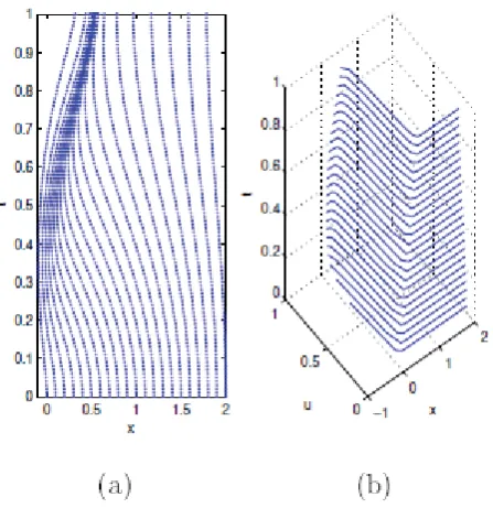 Table 1: The error of ALSM(with MMPDE5) for the ﬁrst example at t = 1.0, obtained bythe arclength monitor function with α = 0(uniform mesh) and α = 2(moving mesh)withoutLTSR and with LTSR, (μ = 0.5, λ = 0.4, ε = 0.01 and β = 0).