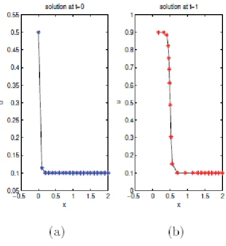 Table 2: The error of ALSM(with MMPDE6) for the ﬁrst example atmesh)without LTSR and with LTSR, (tained by the arclength monitor function with t = 1.0, ob- α = 0 (uniform mesh) and α = 2(movingμ = 0.5, λ = 0.4, ε = 0.01 and β = 0).