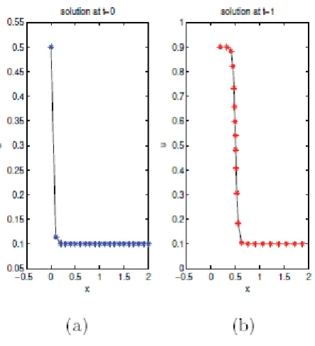 Fig. 4:The solution at t = 0 with uniform mesh and at t = 1 with adaptive level setmethod(MMPDE6) of 21 mesh point for the ﬁrst example, (μ = 0.5, λ = 0.4, ε = 0.01, β =0).