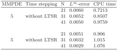 Fig. 5:The mesh trajectory and solution of the ﬁrst example for 0adaptive level set method(MMPDE5) of 21 mesh point,( ≤ t ≤ 1.0 withμ = 0.5, λ = 0.4, ε = 1/15, β = 0).