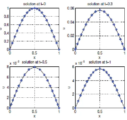 Fig. 9: The mesh trajectory and the computed solution of the third example up tofor 0 t = 1 < x < 2 with adaptive level set method(MMPDE5) of 21 mesh points.