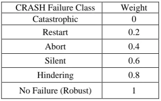 Table 1. The Score of each Failure Class in CRASH Scale   
