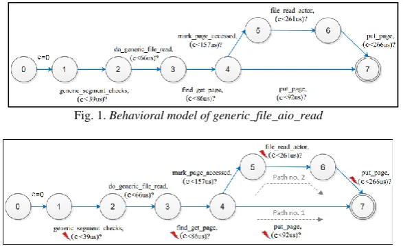 Fig. 1. Behavioral model of generic_file_aio_read  