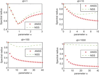 Fig. 1: Spectral radius of iteration matrices of ANSS and NSS methods forc = .1