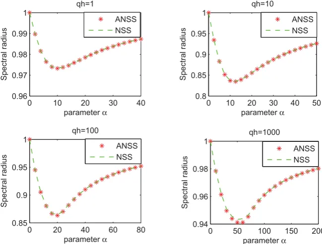 Fig. 2: Spectral radius of iteration matrices of ANSS and NSS methods forc = 10