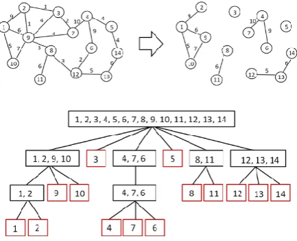Fig 1. A conversion of graph to tree structure [17] 